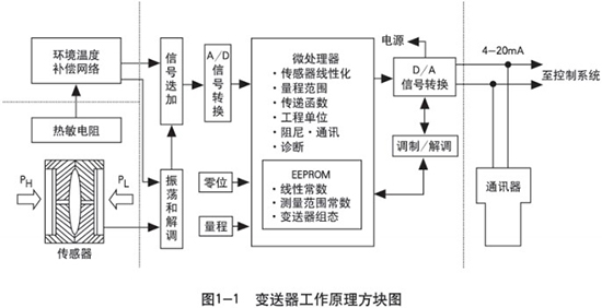 低溫儲罐液位計(jì)工作原理圖